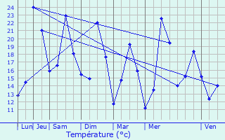 Graphique des tempratures prvues pour Saint-Martin-de-Valgalgues