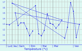Graphique des tempratures prvues pour Thorigny