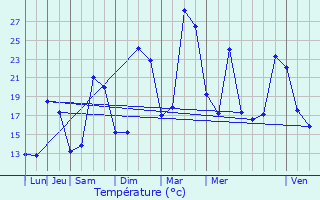 Graphique des tempratures prvues pour Chatou