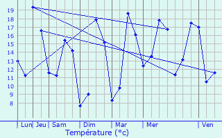 Graphique des tempratures prvues pour Saumur