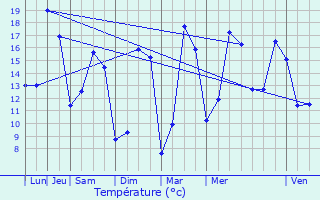 Graphique des tempratures prvues pour Maillet