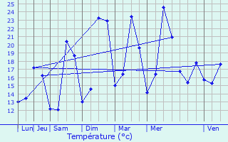 Graphique des tempratures prvues pour Upie