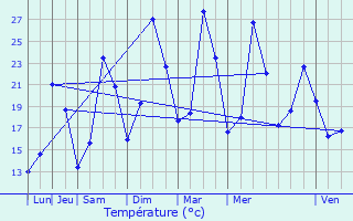 Graphique des tempratures prvues pour Axat