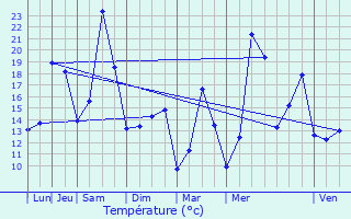 Graphique des tempratures prvues pour Saint-Marcel-ls-Valence