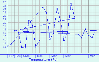 Graphique des tempratures prvues pour Saint-Gervais-sur-Roubion
