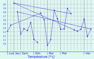 Graphique des tempratures prvues pour Raux