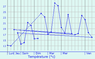 Graphique des tempratures prvues pour Puteaux