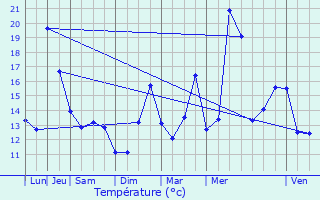 Graphique des tempratures prvues pour Auch