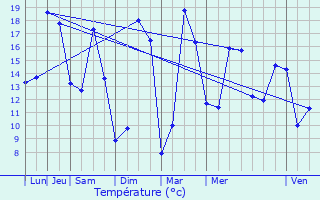 Graphique des tempratures prvues pour Teyjat