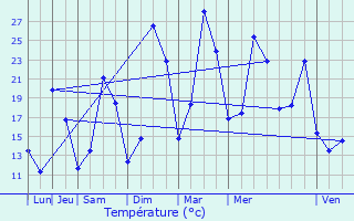 Graphique des tempratures prvues pour Maux