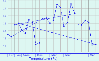 Graphique des tempratures prvues pour le-de-Brhat