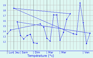 Graphique des tempratures prvues pour Orgue