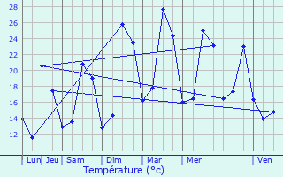 Graphique des tempratures prvues pour Verneuil