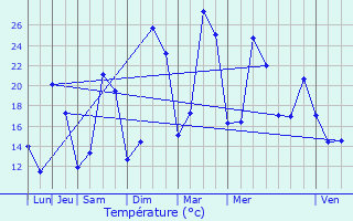 Graphique des tempratures prvues pour Beaumont-Sardolles