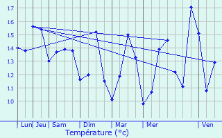 Graphique des tempratures prvues pour Surgres