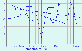 Graphique des tempratures prvues pour Royan