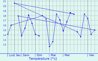 Graphique des tempratures prvues pour Gujan-Mestras
