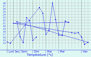 Graphique des tempratures prvues pour Sarragachies