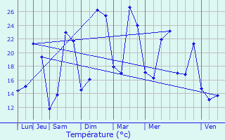 Graphique des tempratures prvues pour Saint-Mdard-de-Mussidan