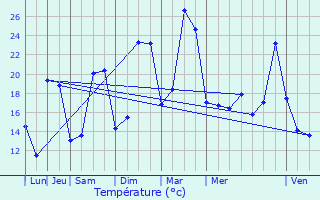 Graphique des tempratures prvues pour Tauxigny