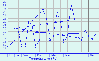 Graphique des tempratures prvues pour La Baume-de-Transit