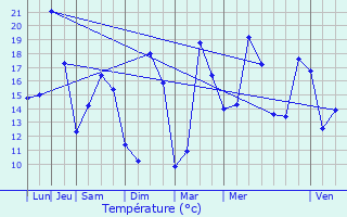 Graphique des tempratures prvues pour Saint-Germain-du-Seudre