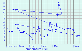 Graphique des tempratures prvues pour Tournefeuille