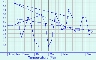 Graphique des tempratures prvues pour Meursac