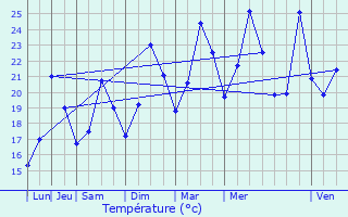 Graphique des tempratures prvues pour Mouans-Sartoux