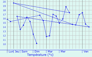 Graphique des tempratures prvues pour Mdis