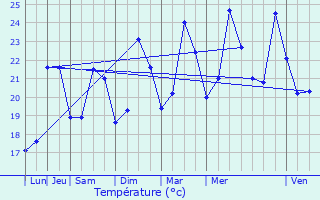 Graphique des tempratures prvues pour La Garde