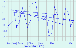 Graphique des tempratures prvues pour Le Cannet