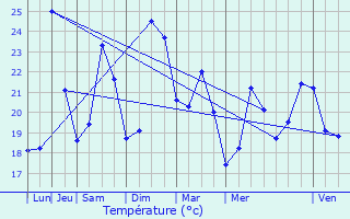 Graphique des tempratures prvues pour La Garde