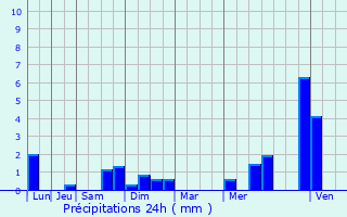 Graphique des précipitations prvues pour Lafrimbolle
