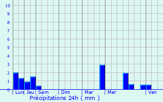 Graphique des précipitations prvues pour Valezan