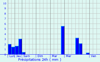 Graphique des précipitations prvues pour Les Saisies