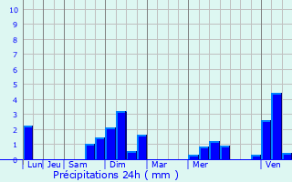 Graphique des précipitations prvues pour Neewiller-prs-Lauterbourg