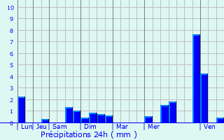 Graphique des précipitations prvues pour Badonviller