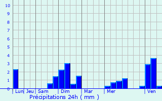 Graphique des précipitations prvues pour Trimbach