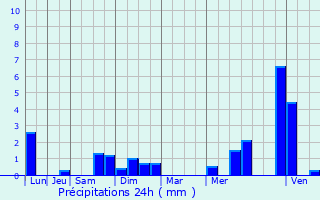 Graphique des précipitations prvues pour Angomont