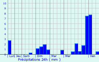 Graphique des précipitations prvues pour Vesoul