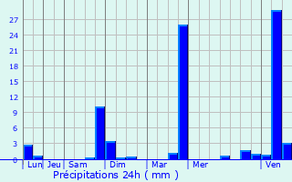 Graphique des précipitations prvues pour Saint-Martin-d
