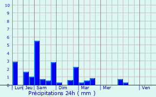 Graphique des précipitations prvues pour Aubusson