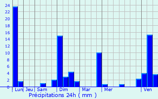 Graphique des précipitations prvues pour Reignier