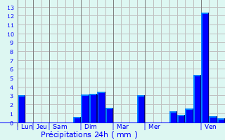 Graphique des précipitations prvues pour Avanne-Aveney