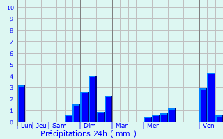 Graphique des précipitations prvues pour Leutenheim