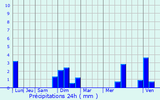 Graphique des précipitations prvues pour Huttendorf