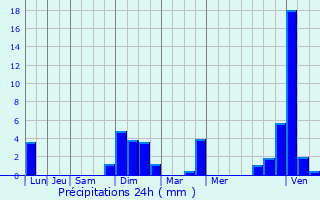 Graphique des précipitations prvues pour Arbois