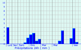 Graphique des précipitations prvues pour Rohr