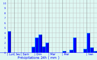 Graphique des précipitations prvues pour Olwisheim